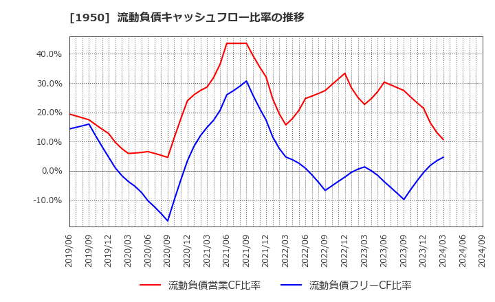 1950 日本電設工業(株): 流動負債キャッシュフロー比率の推移