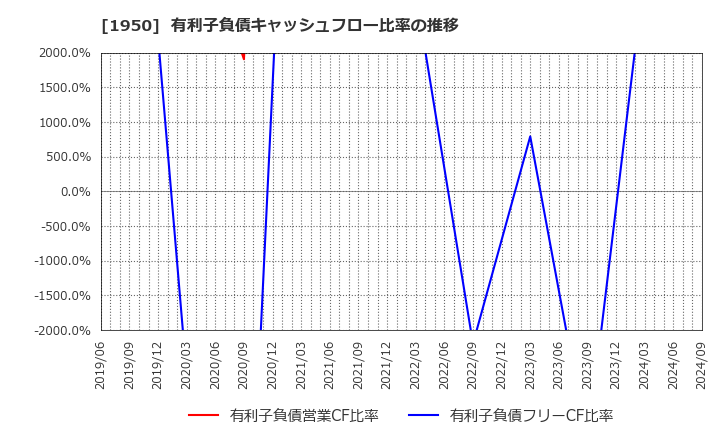 1950 日本電設工業(株): 有利子負債キャッシュフロー比率の推移