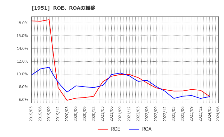 1951 エクシオグループ(株): ROE、ROAの推移
