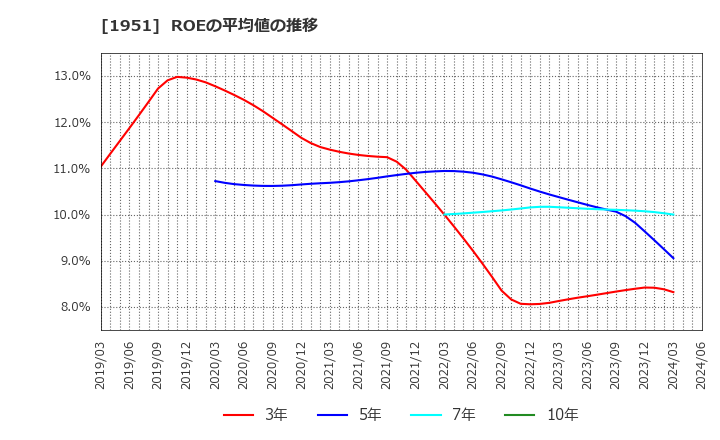 1951 エクシオグループ(株): ROEの平均値の推移