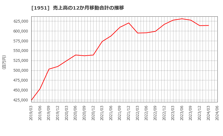 1951 エクシオグループ(株): 売上高の12か月移動合計の推移