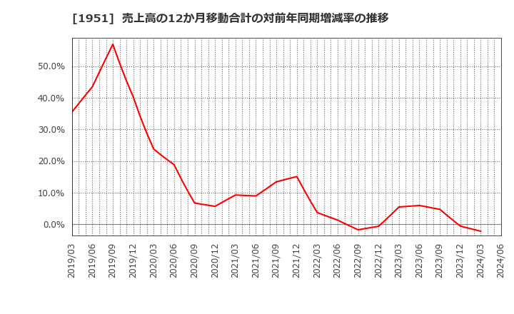 1951 エクシオグループ(株): 売上高の12か月移動合計の対前年同期増減率の推移