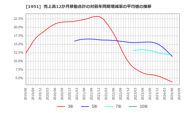1951 エクシオグループ(株): 売上高12か月移動合計の対前年同期増減率の平均値の推移