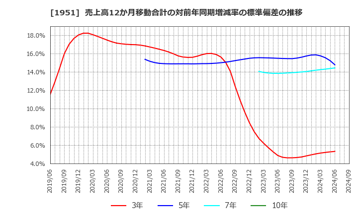 1951 エクシオグループ(株): 売上高12か月移動合計の対前年同期増減率の標準偏差の推移