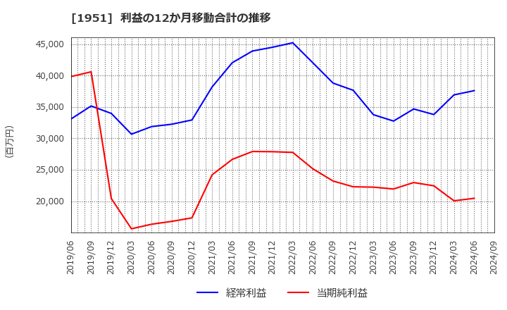 1951 エクシオグループ(株): 利益の12か月移動合計の推移