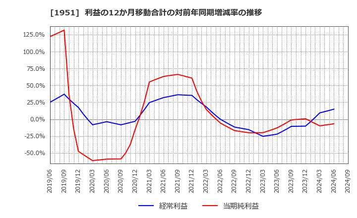 1951 エクシオグループ(株): 利益の12か月移動合計の対前年同期増減率の推移