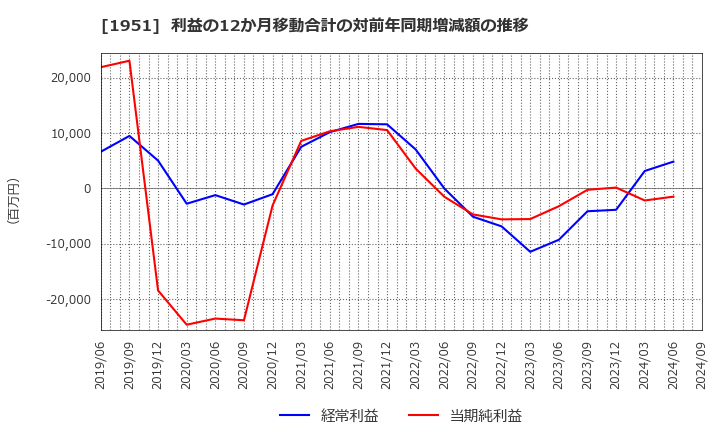 1951 エクシオグループ(株): 利益の12か月移動合計の対前年同期増減額の推移