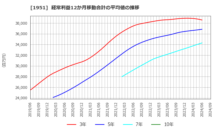 1951 エクシオグループ(株): 経常利益12か月移動合計の平均値の推移