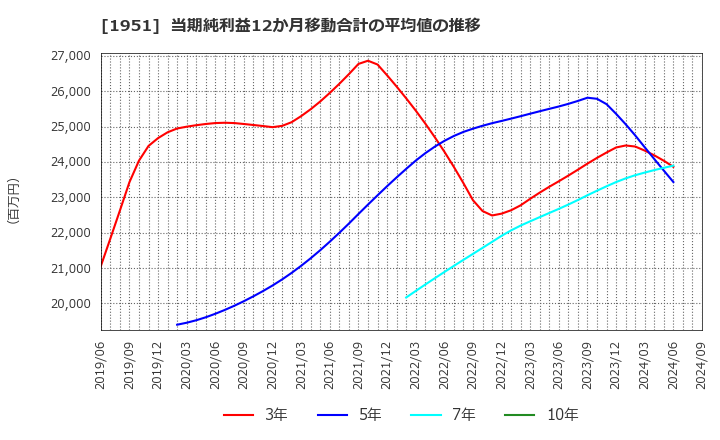 1951 エクシオグループ(株): 当期純利益12か月移動合計の平均値の推移