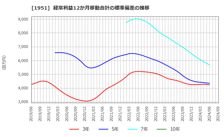 1951 エクシオグループ(株): 経常利益12か月移動合計の標準偏差の推移