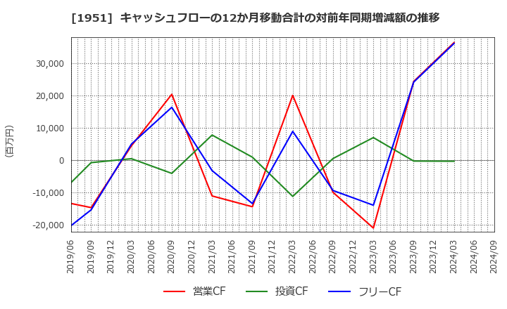 1951 エクシオグループ(株): キャッシュフローの12か月移動合計の対前年同期増減額の推移