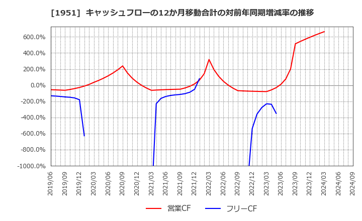 1951 エクシオグループ(株): キャッシュフローの12か月移動合計の対前年同期増減率の推移