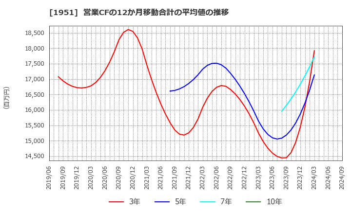 1951 エクシオグループ(株): 営業CFの12か月移動合計の平均値の推移