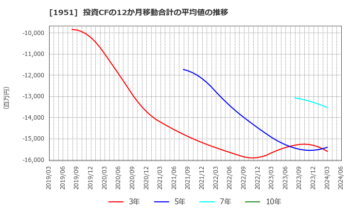 1951 エクシオグループ(株): 投資CFの12か月移動合計の平均値の推移