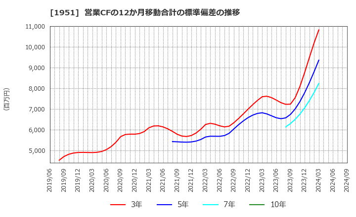 1951 エクシオグループ(株): 営業CFの12か月移動合計の標準偏差の推移