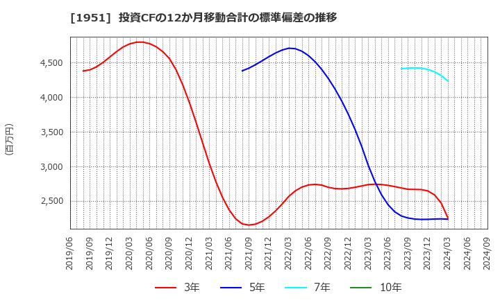 1951 エクシオグループ(株): 投資CFの12か月移動合計の標準偏差の推移