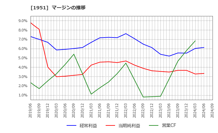 1951 エクシオグループ(株): マージンの推移