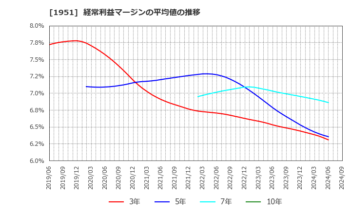 1951 エクシオグループ(株): 経常利益マージンの平均値の推移