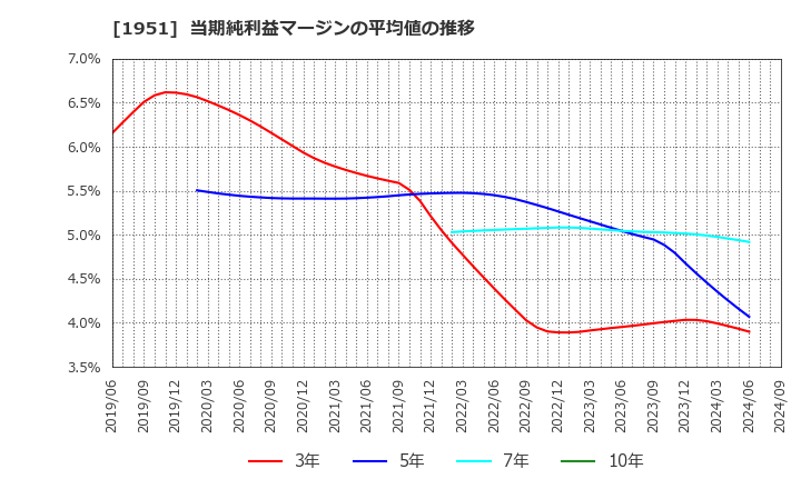 1951 エクシオグループ(株): 当期純利益マージンの平均値の推移