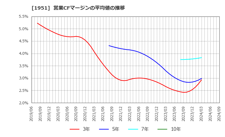 1951 エクシオグループ(株): 営業CFマージンの平均値の推移