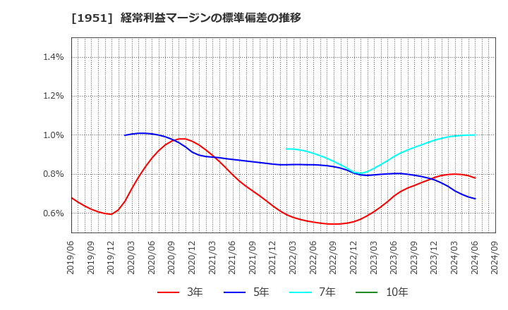 1951 エクシオグループ(株): 経常利益マージンの標準偏差の推移