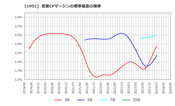 1951 エクシオグループ(株): 営業CFマージンの標準偏差の推移
