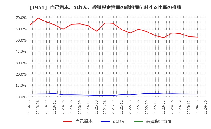 1951 エクシオグループ(株): 自己資本、のれん、繰延税金資産の総資産に対する比率の推移