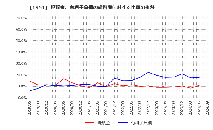 1951 エクシオグループ(株): 現預金、有利子負債の総資産に対する比率の推移