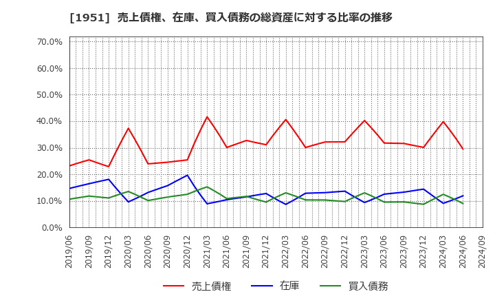 1951 エクシオグループ(株): 売上債権、在庫、買入債務の総資産に対する比率の推移