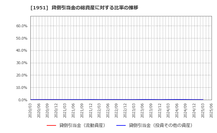 1951 エクシオグループ(株): 貸倒引当金の総資産に対する比率の推移