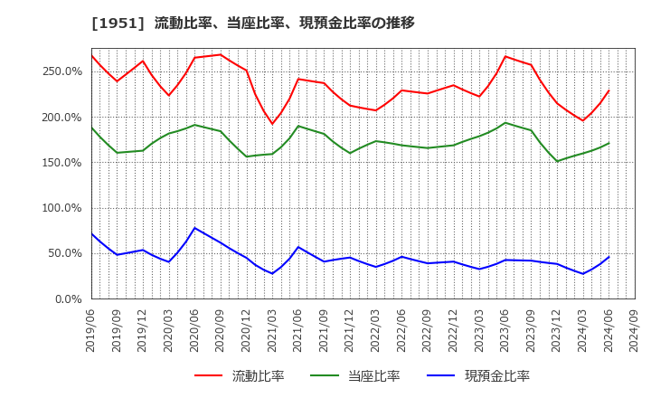 1951 エクシオグループ(株): 流動比率、当座比率、現預金比率の推移