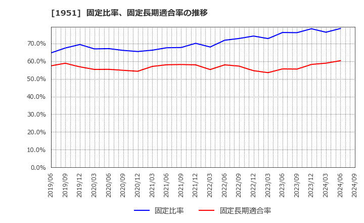 1951 エクシオグループ(株): 固定比率、固定長期適合率の推移