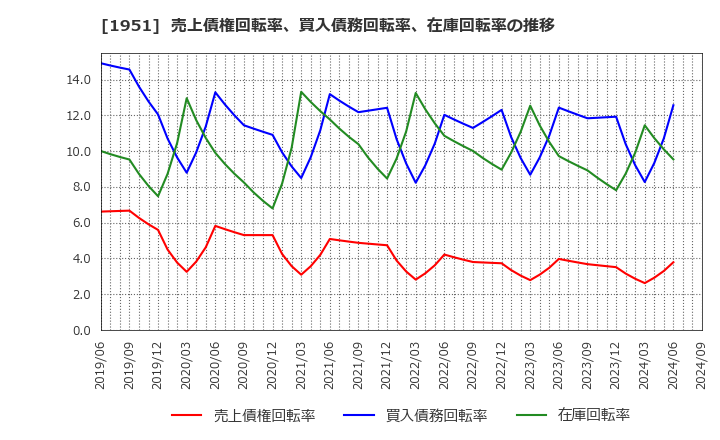 1951 エクシオグループ(株): 売上債権回転率、買入債務回転率、在庫回転率の推移