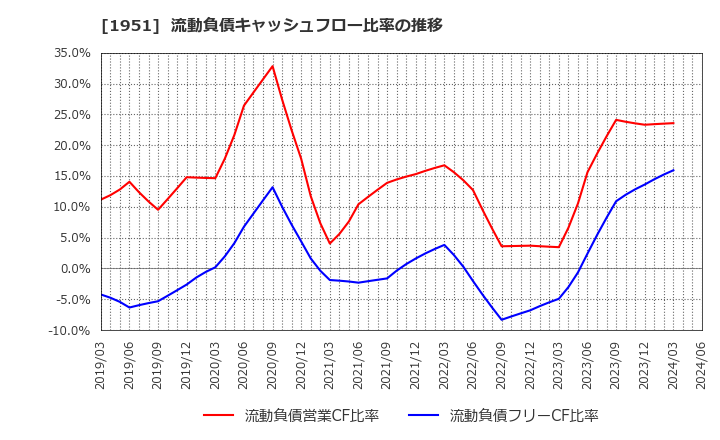 1951 エクシオグループ(株): 流動負債キャッシュフロー比率の推移