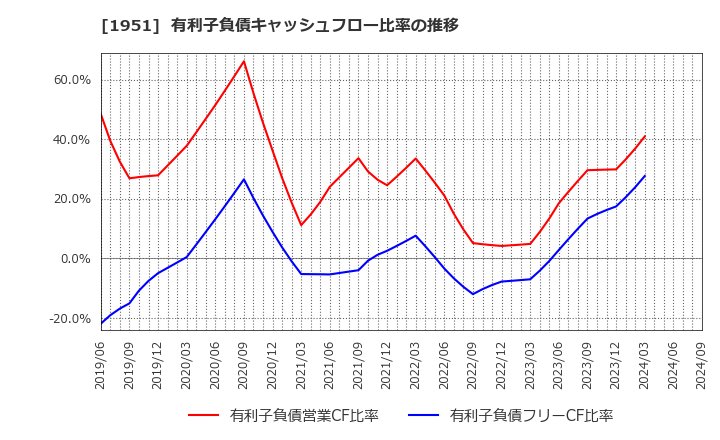 1951 エクシオグループ(株): 有利子負債キャッシュフロー比率の推移