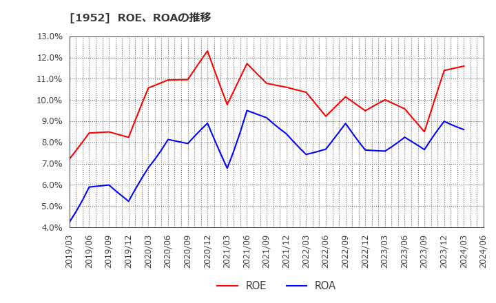 1952 新日本空調(株): ROE、ROAの推移