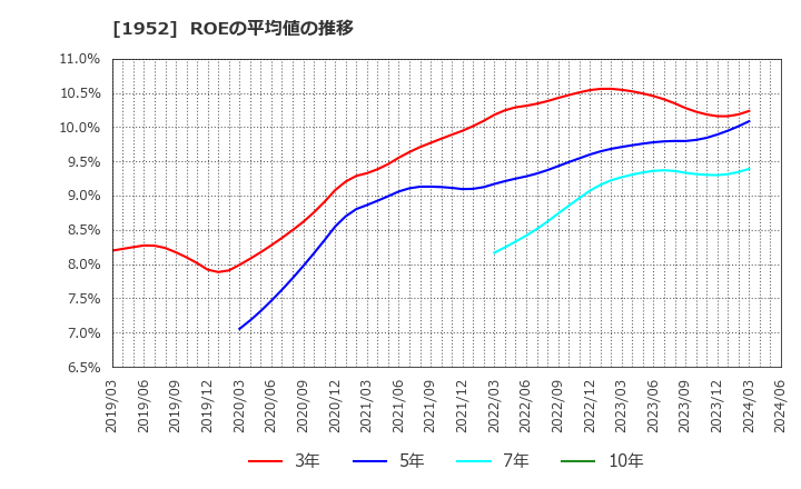 1952 新日本空調(株): ROEの平均値の推移