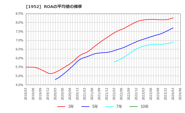 1952 新日本空調(株): ROAの平均値の推移
