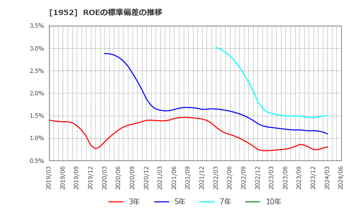 1952 新日本空調(株): ROEの標準偏差の推移