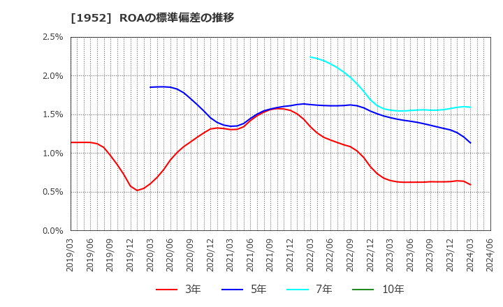 1952 新日本空調(株): ROAの標準偏差の推移