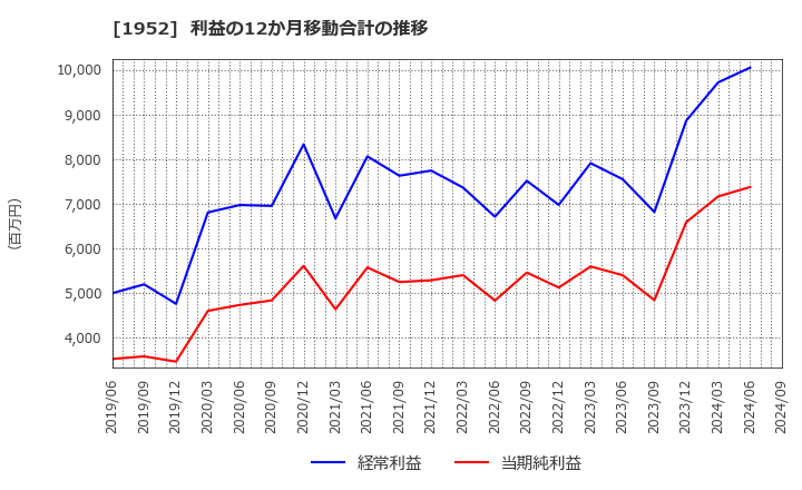 1952 新日本空調(株): 利益の12か月移動合計の推移