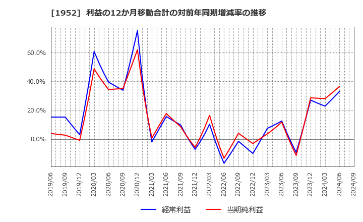 1952 新日本空調(株): 利益の12か月移動合計の対前年同期増減率の推移