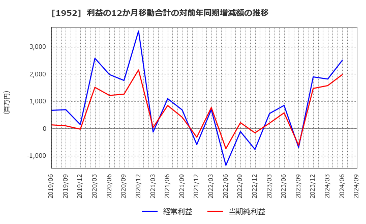 1952 新日本空調(株): 利益の12か月移動合計の対前年同期増減額の推移