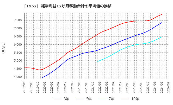 1952 新日本空調(株): 経常利益12か月移動合計の平均値の推移