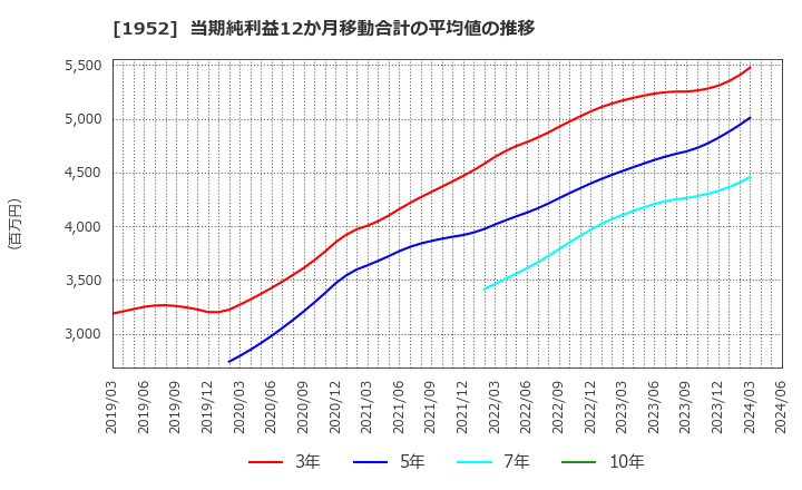1952 新日本空調(株): 当期純利益12か月移動合計の平均値の推移