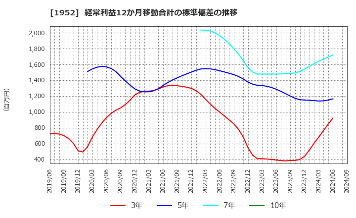 1952 新日本空調(株): 経常利益12か月移動合計の標準偏差の推移