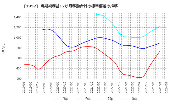 1952 新日本空調(株): 当期純利益12か月移動合計の標準偏差の推移