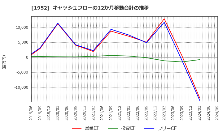 1952 新日本空調(株): キャッシュフローの12か月移動合計の推移