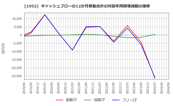 1952 新日本空調(株): キャッシュフローの12か月移動合計の対前年同期増減額の推移