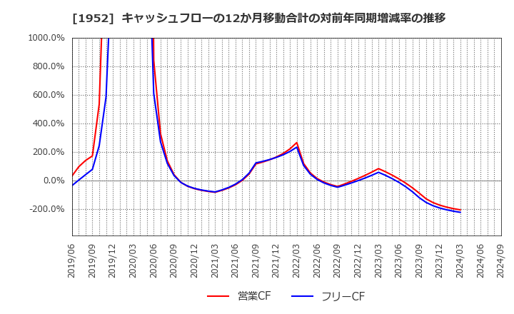 1952 新日本空調(株): キャッシュフローの12か月移動合計の対前年同期増減率の推移